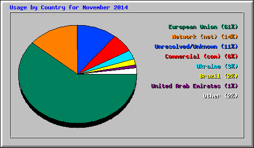 Usage by Country for November 2014