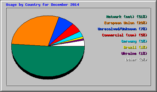 Usage by Country for December 2014