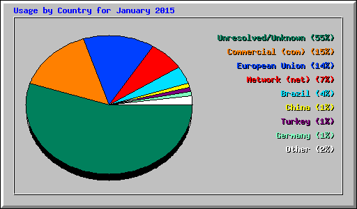 Usage by Country for January 2015