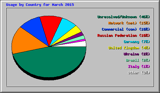 Usage by Country for March 2015