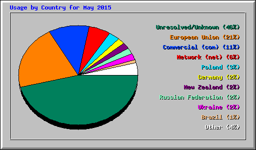 Usage by Country for May 2015