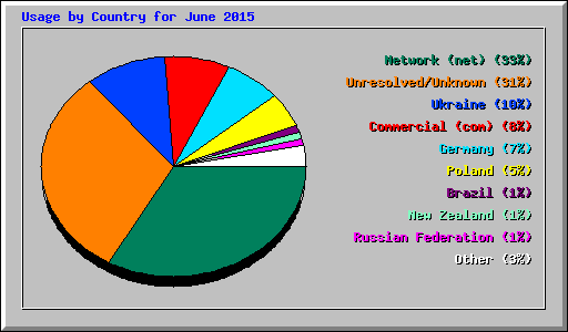 Usage by Country for June 2015