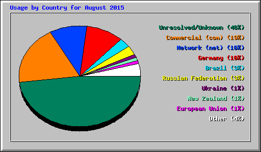 Usage by Country for August 2015