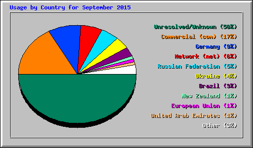 Usage by Country for September 2015