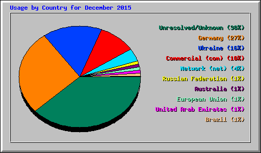 Usage by Country for December 2015