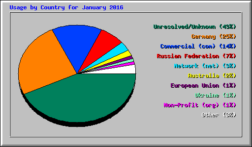 Usage by Country for January 2016