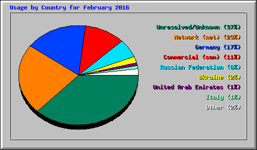 Usage by Country for February 2016