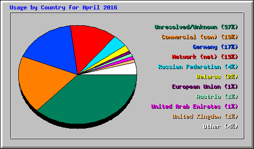 Usage by Country for April 2016