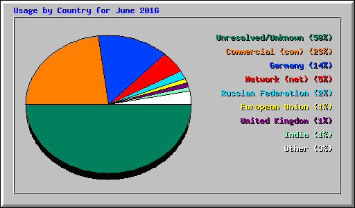 Usage by Country for June 2016