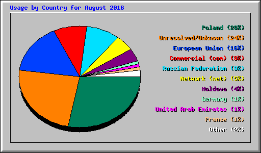 Usage by Country for August 2016