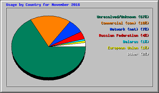 Usage by Country for November 2016