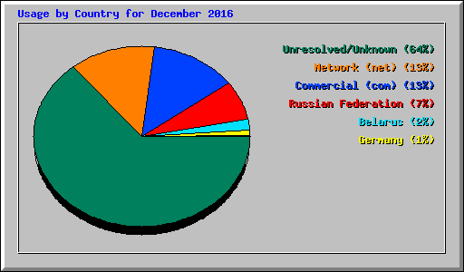 Usage by Country for December 2016