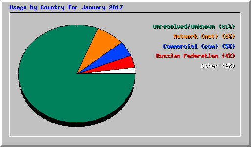 Usage by Country for January 2017