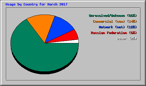 Usage by Country for March 2017