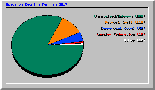 Usage by Country for May 2017