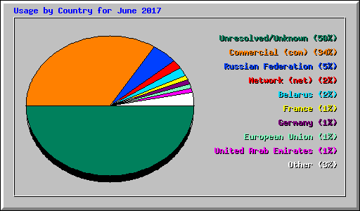 Usage by Country for June 2017