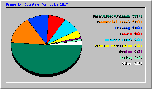 Usage by Country for July 2017