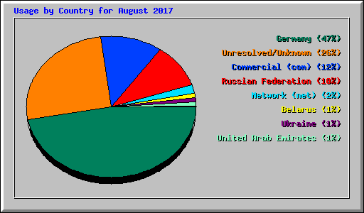 Usage by Country for August 2017