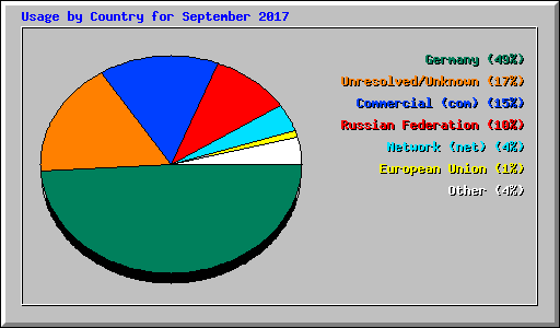 Usage by Country for September 2017