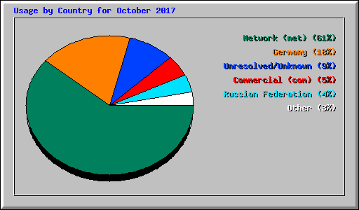 Usage by Country for October 2017