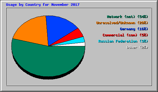 Usage by Country for November 2017