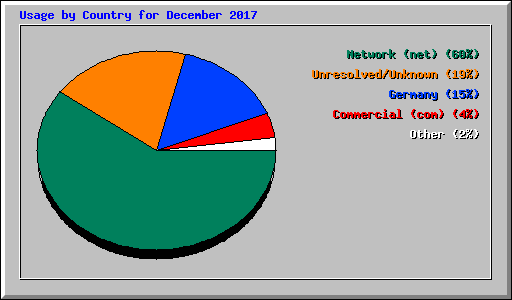 Usage by Country for December 2017