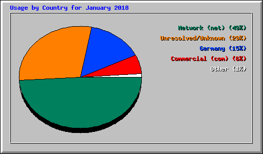 Usage by Country for January 2018