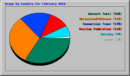 Usage by Country for February 2018