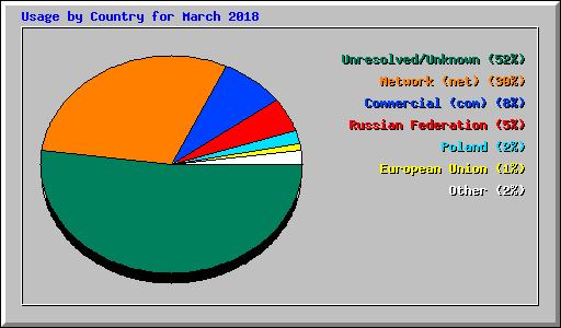 Usage by Country for March 2018