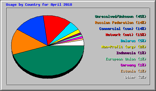 Usage by Country for April 2018