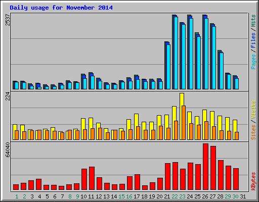 Daily usage for November 2014