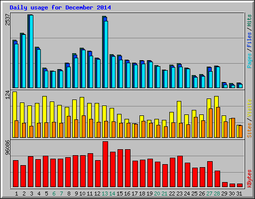 Daily usage for December 2014