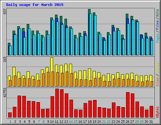 Daily usage for March 2015