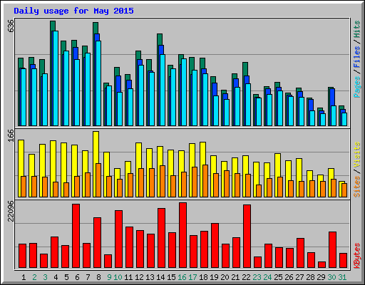 Daily usage for May 2015