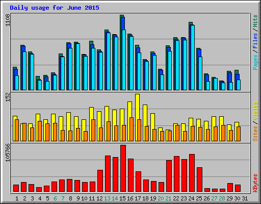 Daily usage for June 2015