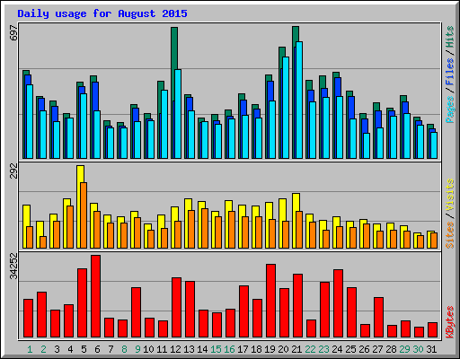 Daily usage for August 2015