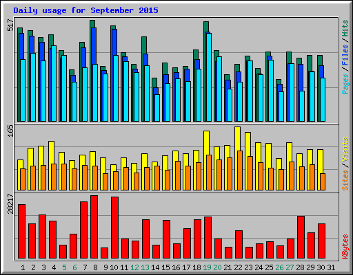 Daily usage for September 2015