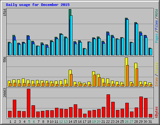 Daily usage for December 2015