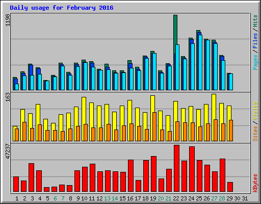 Daily usage for February 2016