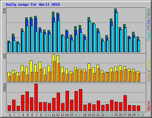 Daily usage for April 2016