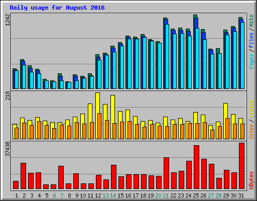 Daily usage for August 2016