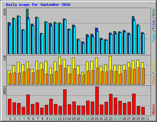 Daily usage for September 2016