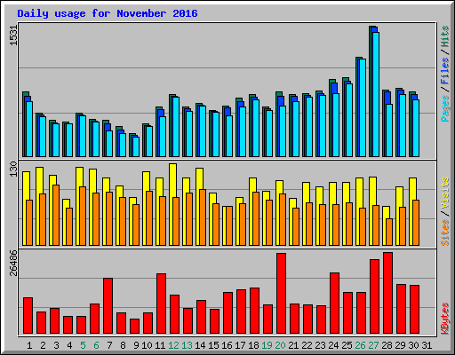 Daily usage for November 2016