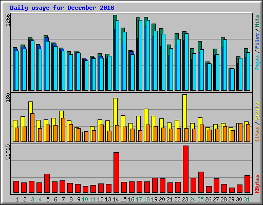 Daily usage for December 2016