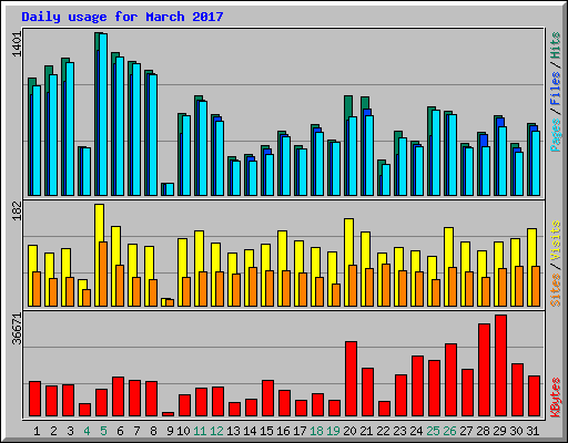 Daily usage for March 2017