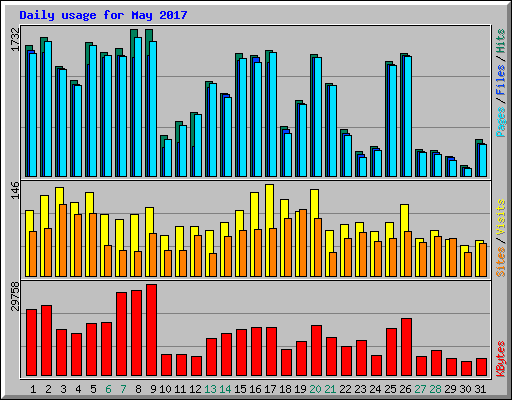 Daily usage for May 2017