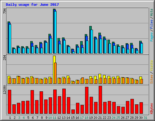 Daily usage for June 2017