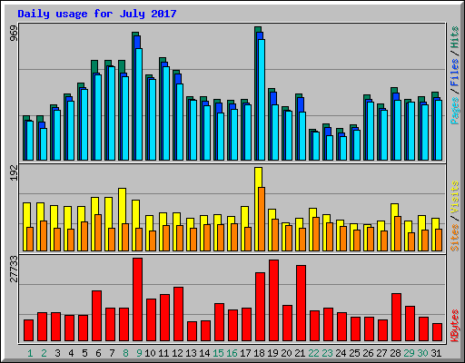 Daily usage for July 2017