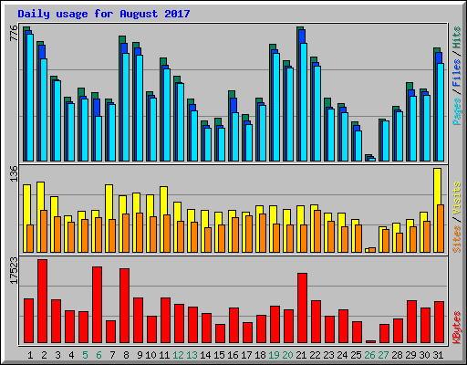 Daily usage for August 2017