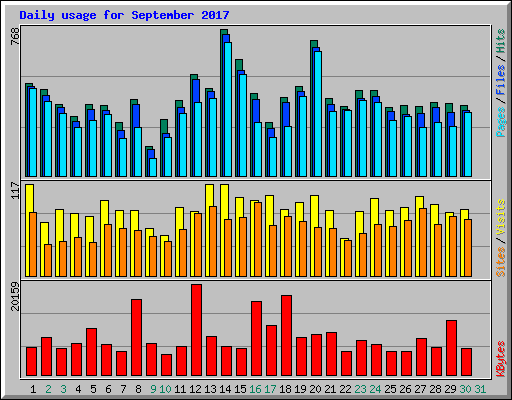 Daily usage for September 2017